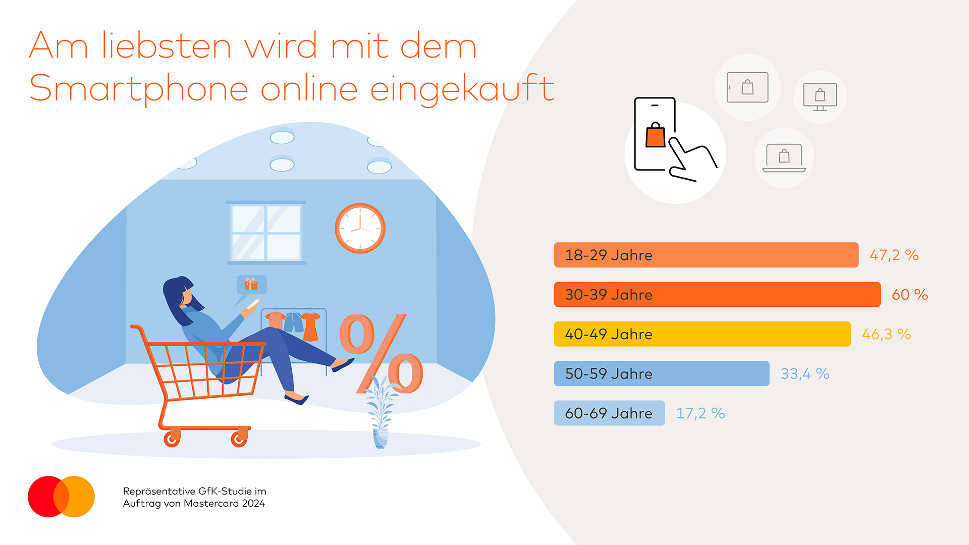 Smartphones dominieren zunehmend das Online-Shopping © Mastercard