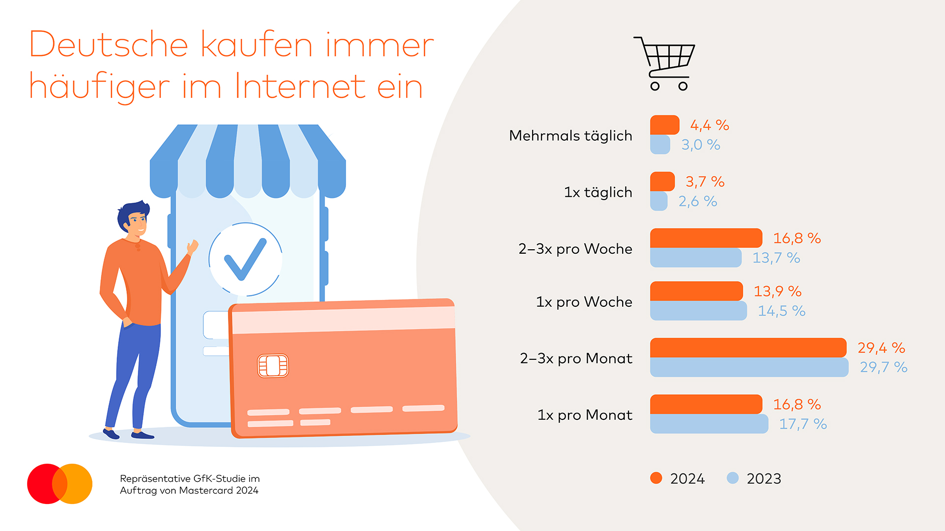 Die Frequenz der Online-Bestellungen nimmt stetig zu © Mastercard