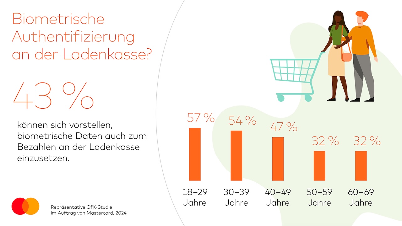 Biometrisches Bezahlen im Vergleich der Altersgruppen © Mastercard