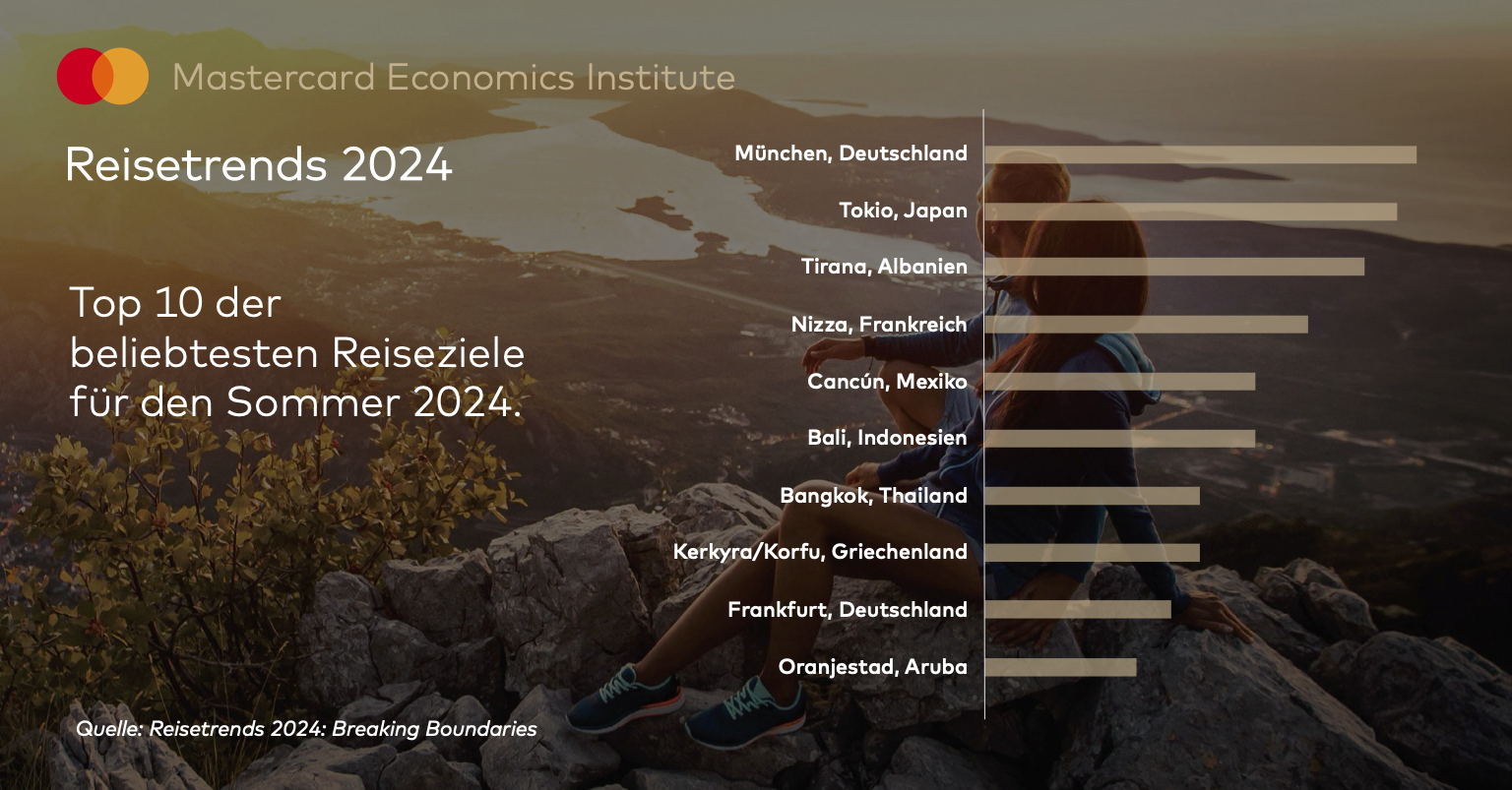 Beliebteste Reiseziele für den Sommer 2024 © Mastercard
