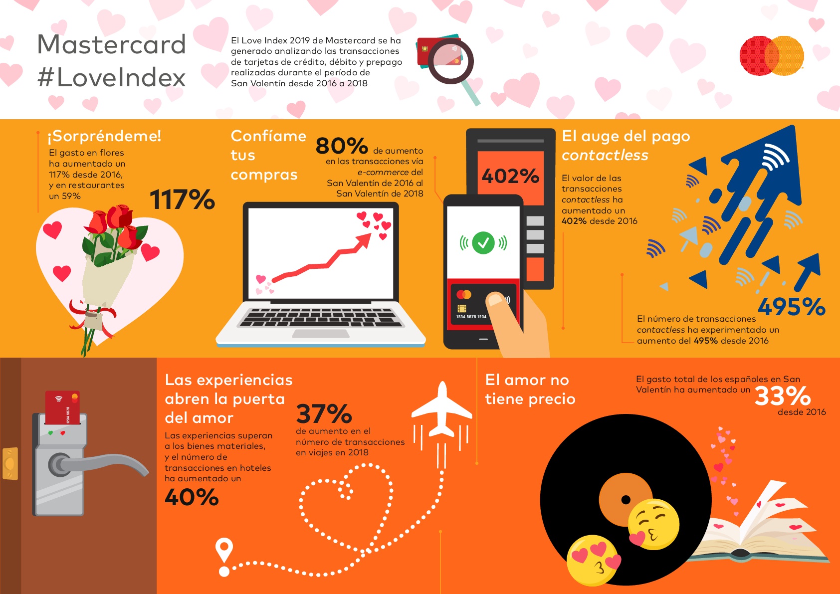 LoveIndex Mastercard Infografia