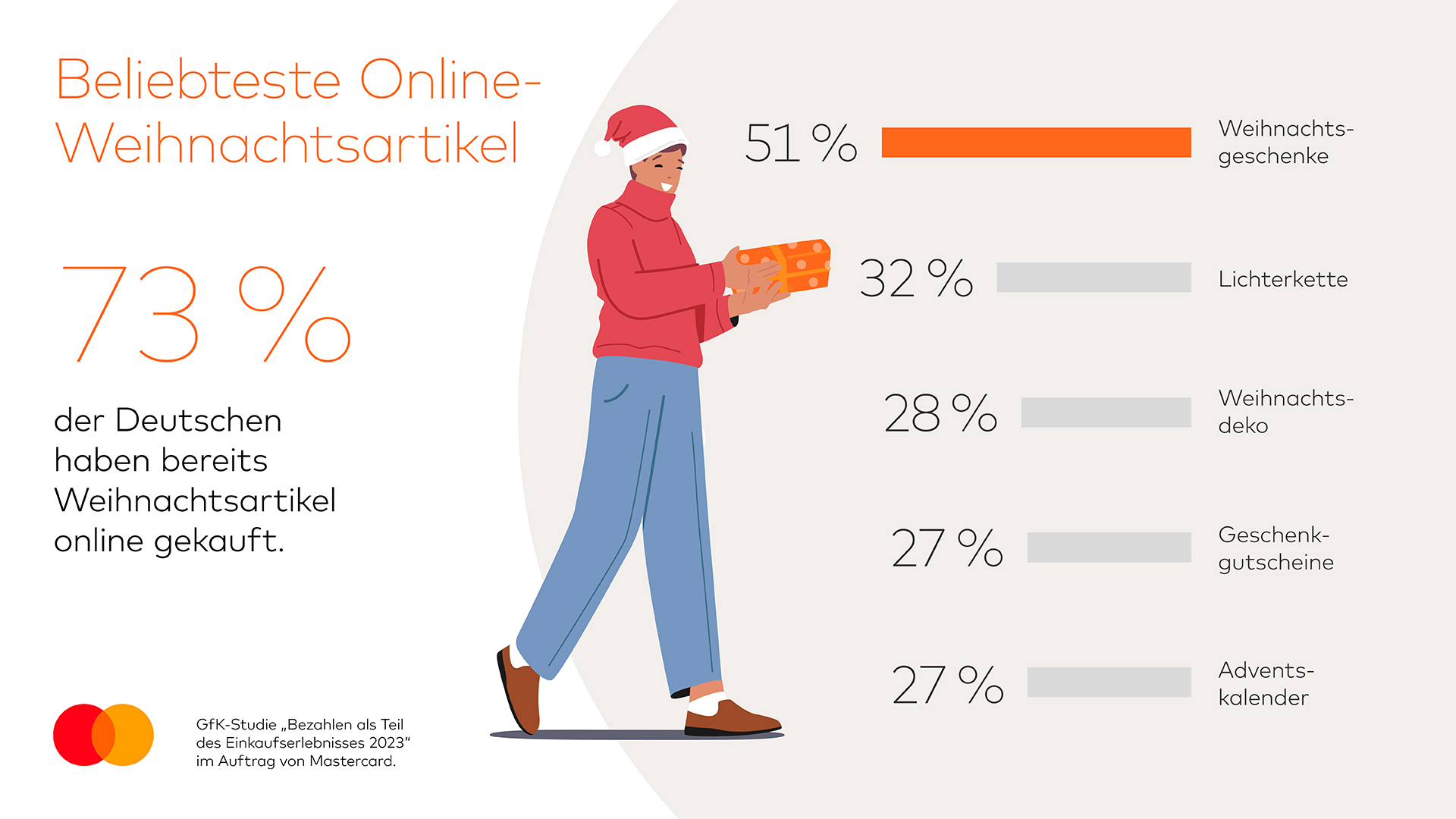 Infografik: Beliebteste Online-Weihnachtsartikel © Mastercard