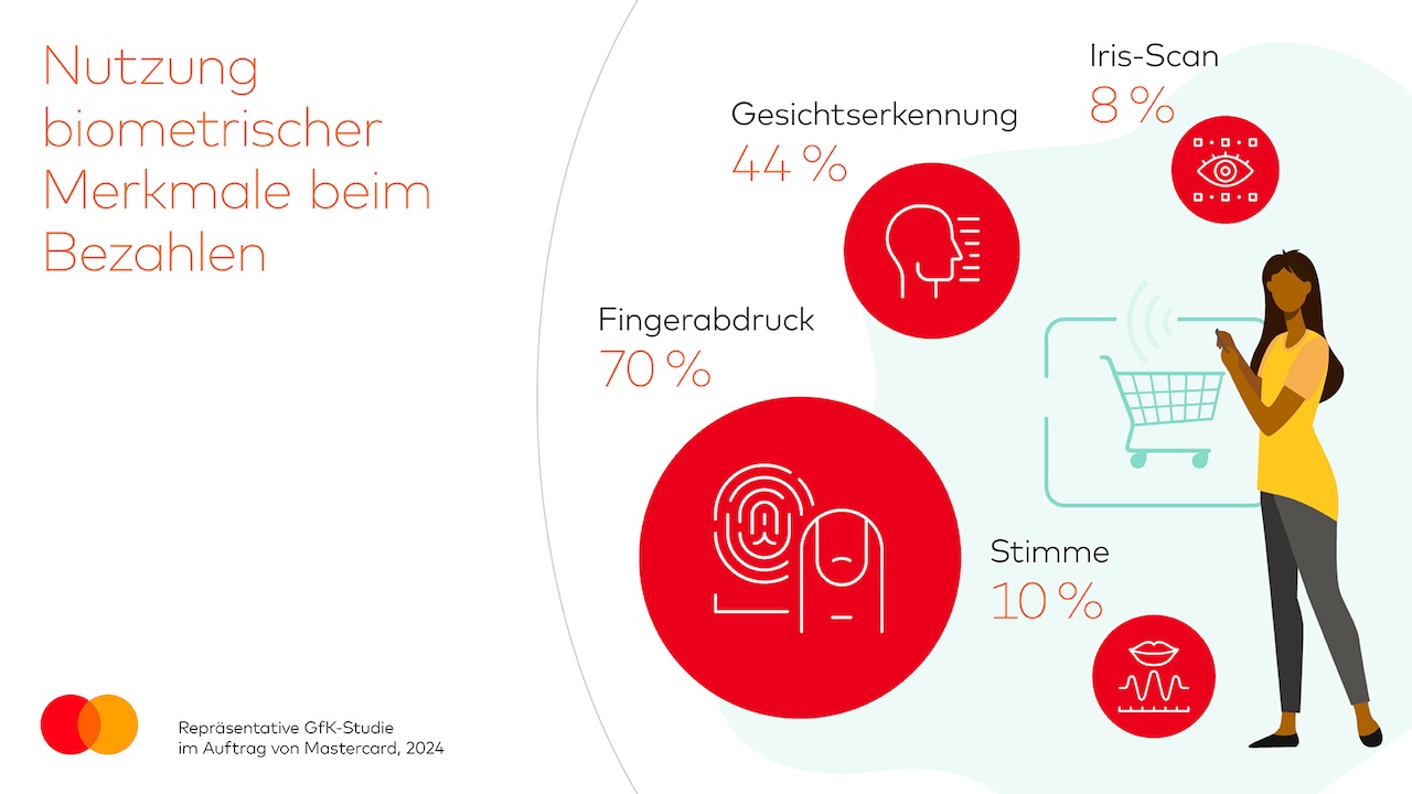 Genutzte biometrische Merkmale als Ersatz für Passwort oder PIN © Mastercard
