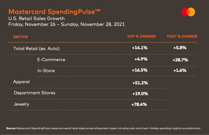 U.S. Retail Sales Growth, Friday, November 26 – Sunday, November 28, 2021