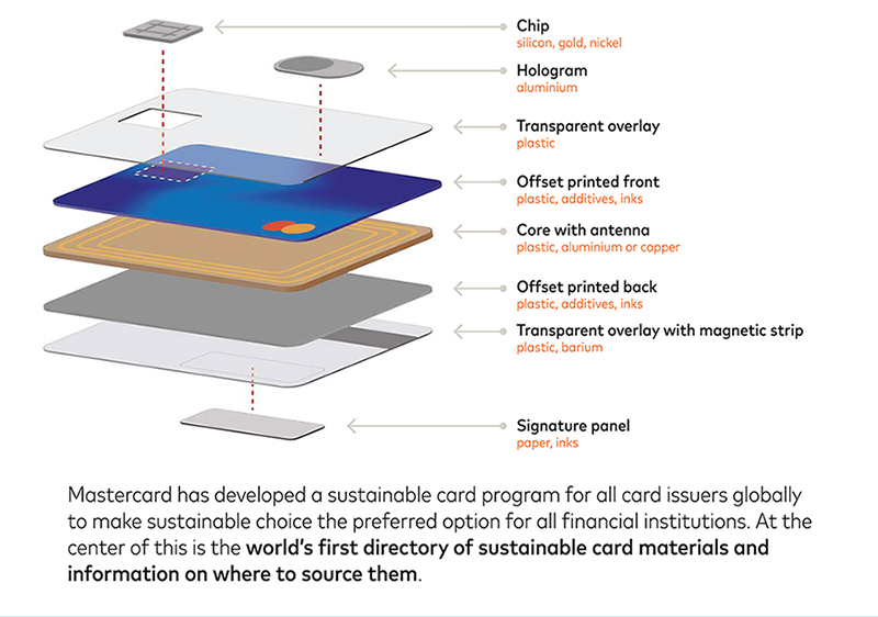 Sustainable solutions for payments - C