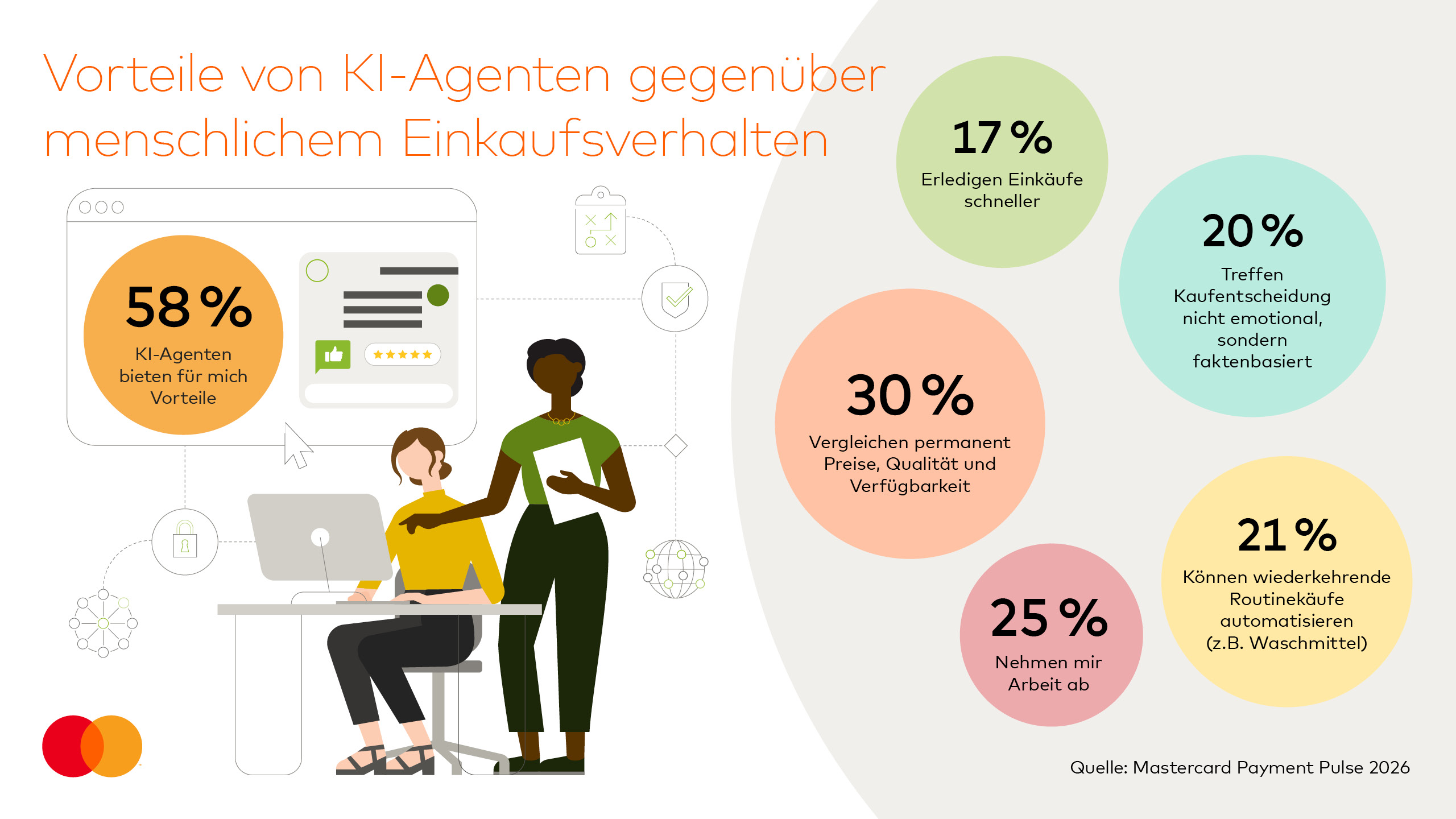 Vorteile von KI-Agenten gegenüber menschlichem Einkaufsverhalten. 58% sehen Vorteile, 30% Preisvergleiche, 25% Arbeitsersparnis, 20% faktenbasierte Entscheidungen, 17% schnellere Einkäufe. Quelle: Mastercard Payment Pulse 2026