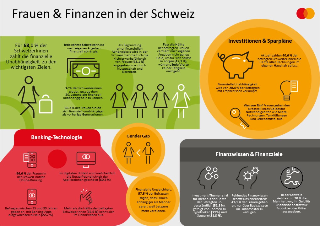 Mastercard Womenomics 2022 Schweiz Infografik