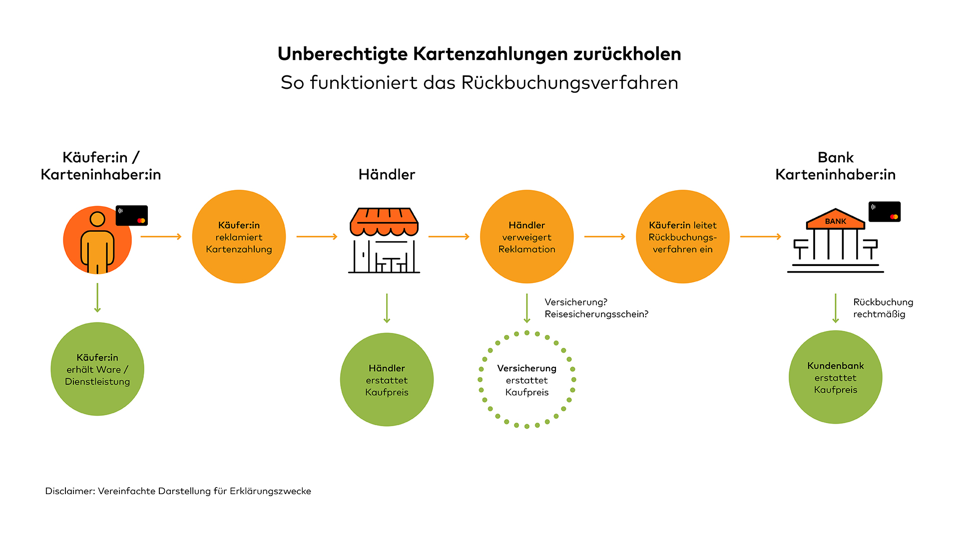 Infografik Chargeback bei Kartenzahlung: So funktioniert das Rückbuchungsverfahren © Mastercard