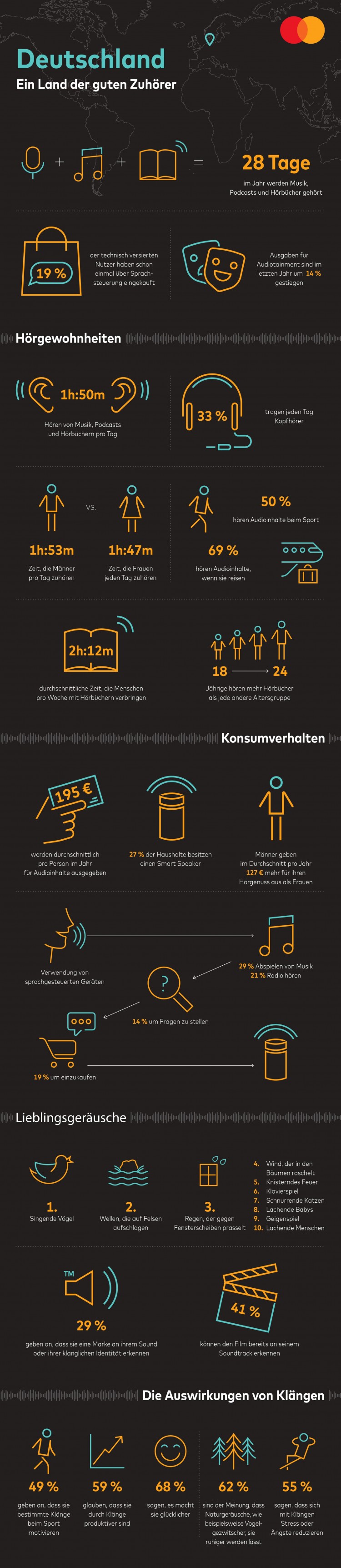 Mastercard Sound Index DE