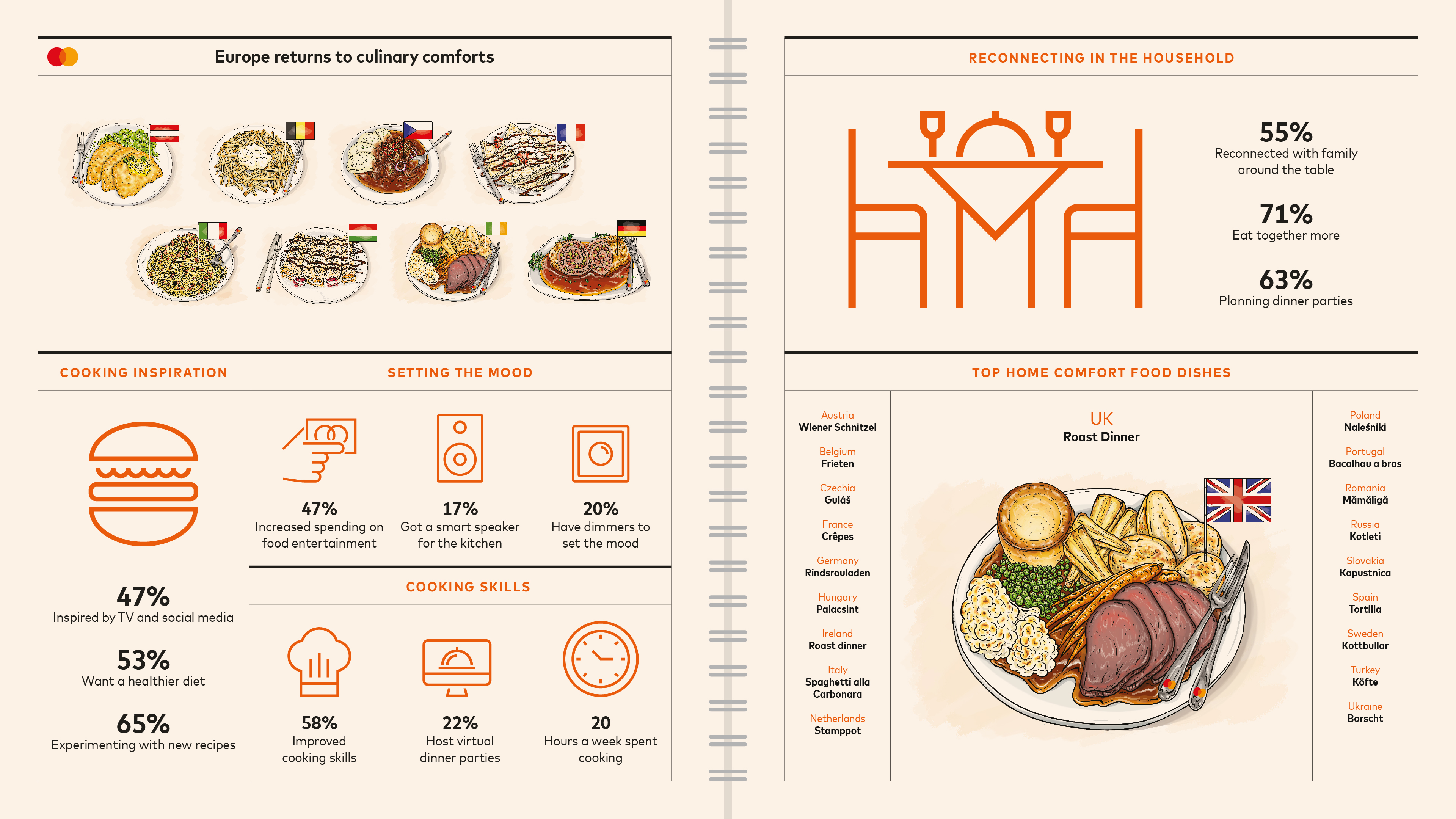 Mastercard Home Comforts Infographic Europe- Illustrator Tom Hovey
